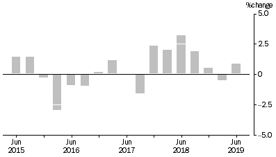 Graph: IMPORT PRICE INDEX: all groups, Quarterly % change