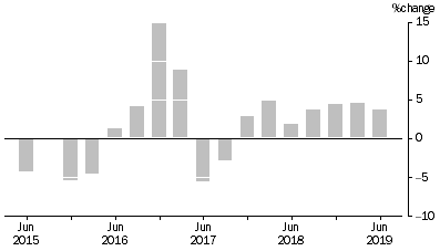 Graph: EXPORT PRICE INDEX: all groups, Quarterly % change