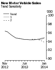 Graph: New Motor Vehicle Sales - Trend Sensitivity