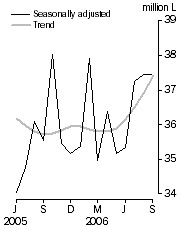 Graph: Australian produced wine, Domestic sales, Seasonally adjusted and Trend