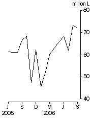 Graph: Australian produced wine, Exports, Original