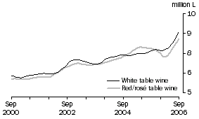 Graph: Table wine, Glass container less than 2 litres, Trend