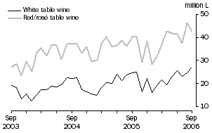 Graph: Exports of Table wine by Type, Original