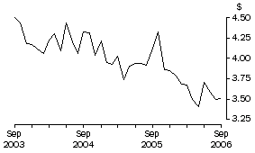 Graph: Unit Value of Wine Exports, Original