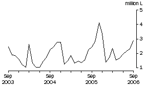Graph: Wine Imports Cleared, Original