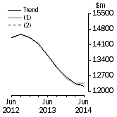 Graph: What if Equipment, Plant and Machinery