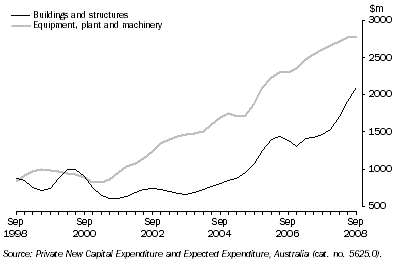 Graph: Private New Capital Expenditure, Trend, Chain Volume Measures—Queensland: by quarter