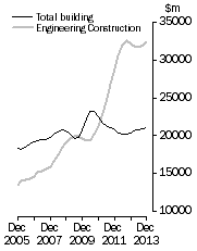 Graph: Value of construction work done, Chain Volume Measures—Trend estimates
