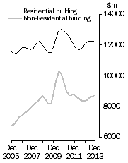 Graph: Value of building work done, Chain Volume Measures—Trend estimates