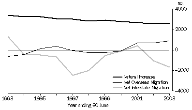 Graph: POPULATION COMPONENTS, Australian Capital Territory—1993-2003