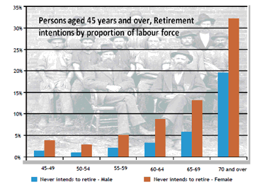 Population Projection Perth 2010 to 2050