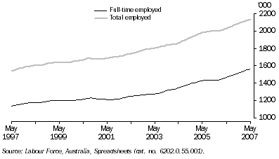 Graph: Employed Persons, Trend—Queensland