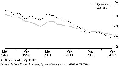 Graph: Unemployment Rate(a), Trend