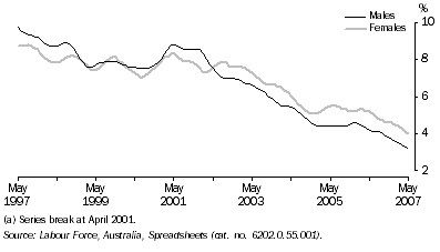 Graph: Unemployment Rate(a), Trend—Queensland