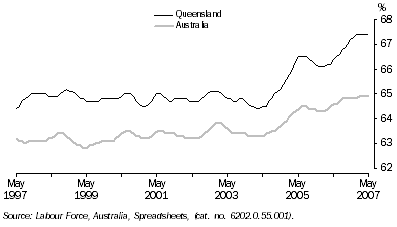 Graph: Participation Rate, Trend