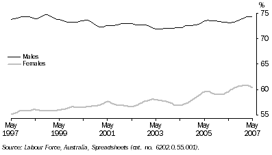 Graph: Participation Rate, Trend—Queensland