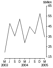 Graph: Total demand for credit