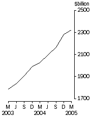 Graph: Credit market oustandings