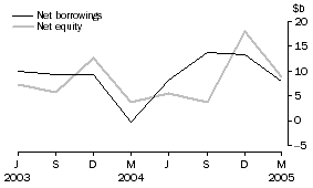Graph: Private non-financial corporations, net issue of equity and borrowings