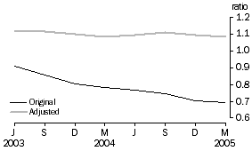 Graph: Debt to equity ratio - June 1995 base