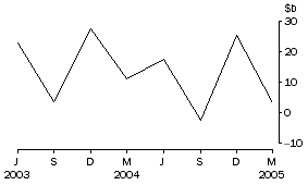 Graph: Net flow of currency and deposits to banks