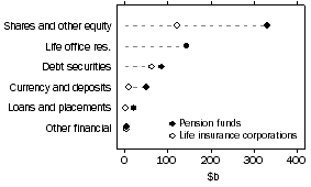 Graph: Asset portfolio of life insurance corporations and pension funds at end of quarter