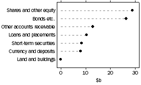Graph: Other insurance corporations, assets