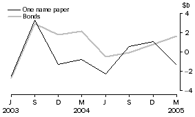 Graph: Central borrowing authorities - net issue of debt securities