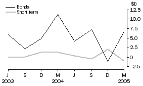 Graph: Financial intermediaries n.e.c. - net issue of debt securities