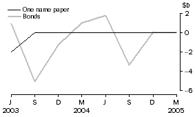 Graph: National general government - net issue of debt securities