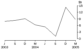 Graph: Net purchases of equities by non-residents
