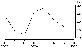 Graph: Net purchases of bonds