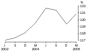 Graph: Household debt to liquid assets ratio
