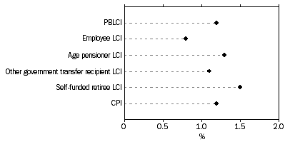 Graph: Percentage change for Household type—June Quarter 2013 to September Quarter 2013