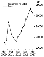 Graph: Value of work done, Chain volume measures