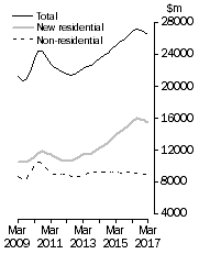 Graph: Value of work done, chain volume measures  Trend estimates