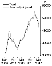 Graph: Dwelling units commenced
