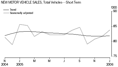 Graph: New Motor vehicle Sales, Total Vehicles-Short Term