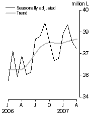 Graph: Australian produced wine, Domestic sales, Seasonally adjusted and Trend