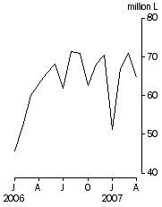 Graph: Australian produced wine, Exports, Original