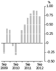 Graph: Inventories (volume terms), Trend estimates