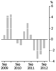 Graph: Company gross operating profits, Trend estimates