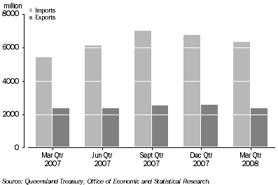 Graph: Value of Interstate Imports and Exports, Queensland