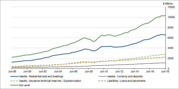 Graph 1 shows Components of Household balance sheet