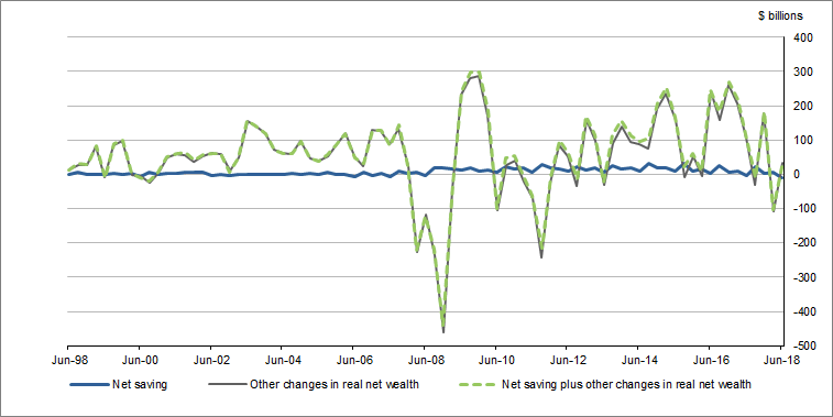 Graph 4 shows Household net saving