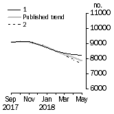 Graph: Private other dwelling units approved