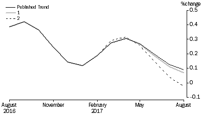 Graph: Revisions to Trend Estimates, 'What If' Graph