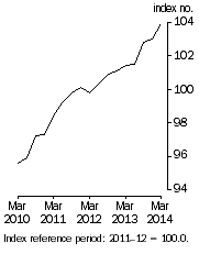 Graph: Stage of Production^Final Demand