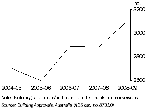 GRAPH: Number of New Building Approvals (residential), Tasmania