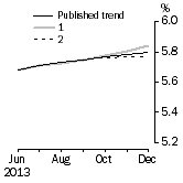 Graph: What if Unemployment Rate